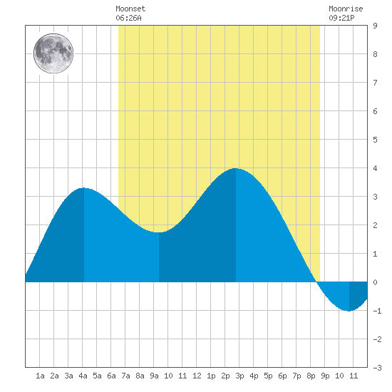 St. Marks tide chart for Tuesday, June 14, 2022