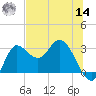 St. Marks tide chart for Tuesday, June 14, 2022
