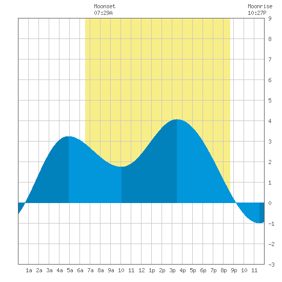 St. Marks tide chart for Wednesday, June 15, 2022