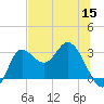 St. Marks tide chart for Wednesday, June 15, 2022