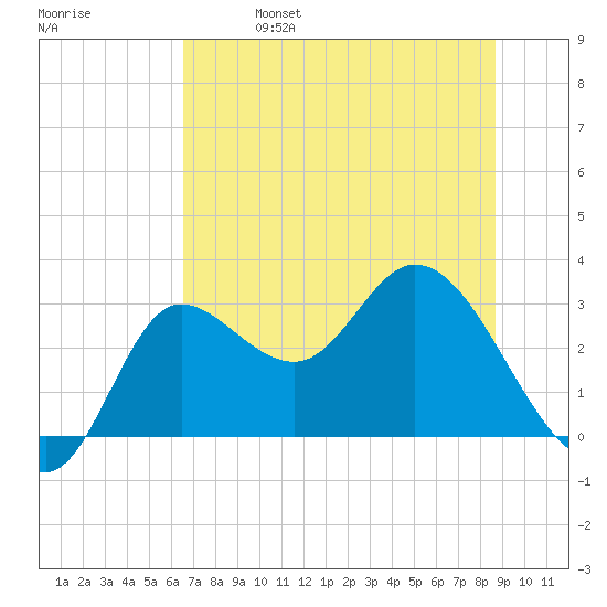 St. Marks tide chart for Friday, June 17, 2022