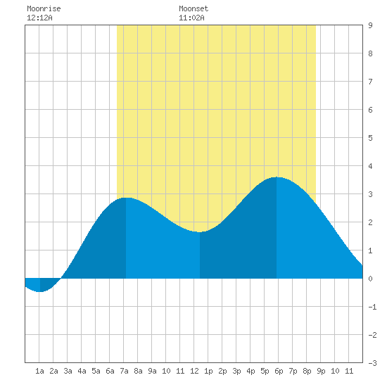 St. Marks tide chart for Saturday, June 18, 2022