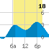 St. Marks tide chart for Saturday, June 18, 2022