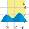 St. Marks tide chart for Wednesday, June 1, 2022
