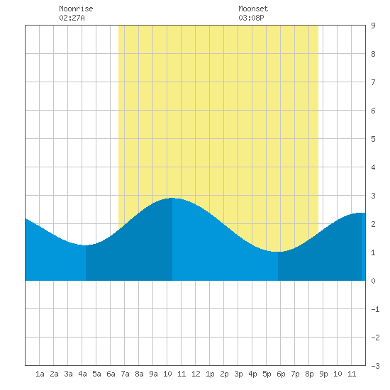St. Marks tide chart for Wednesday, June 22, 2022