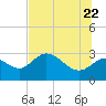 St. Marks tide chart for Wednesday, June 22, 2022