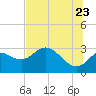St. Marks tide chart for Thursday, June 23, 2022