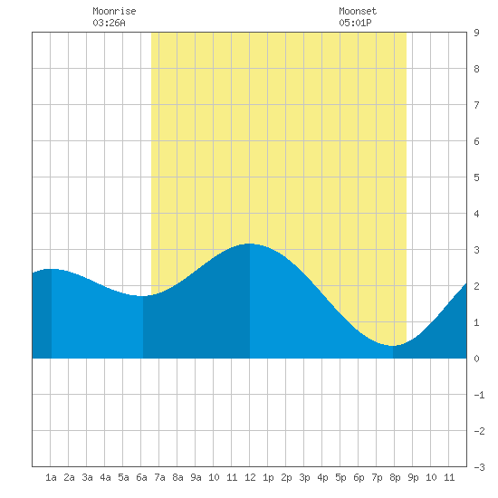 St. Marks tide chart for Friday, June 24, 2022
