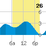 St. Marks tide chart for Sunday, June 26, 2022