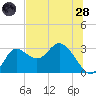 St. Marks tide chart for Tuesday, June 28, 2022