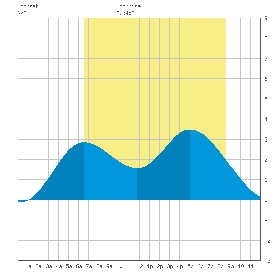 St. Marks tide chart for Friday, June 3, 2022