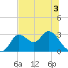 St. Marks tide chart for Friday, June 3, 2022