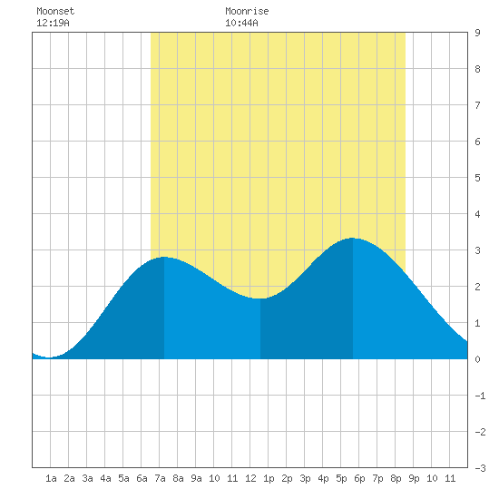 St. Marks tide chart for Saturday, June 4, 2022