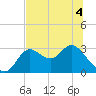 St. Marks tide chart for Saturday, June 4, 2022