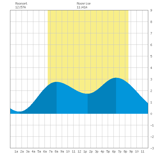 St. Marks tide chart for Sunday, June 5, 2022