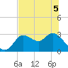 St. Marks tide chart for Sunday, June 5, 2022