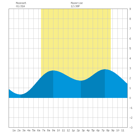 St. Marks tide chart for Monday, June 6, 2022