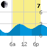 St. Marks tide chart for Tuesday, June 7, 2022