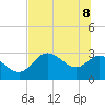 St. Marks tide chart for Wednesday, June 8, 2022
