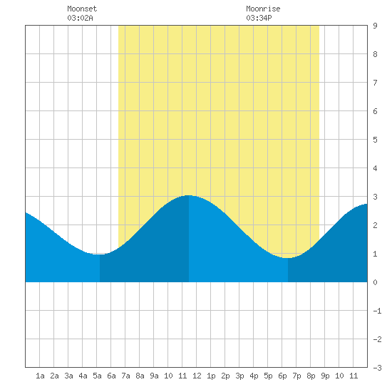 St. Marks tide chart for Thursday, June 9, 2022