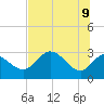 St. Marks tide chart for Thursday, June 9, 2022