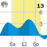 St. Marks tide chart for Wednesday, July 13, 2022