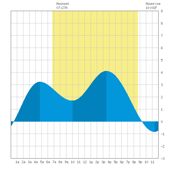 St. Marks tide chart for Thursday, July 14, 2022