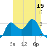 St. Marks tide chart for Friday, July 15, 2022