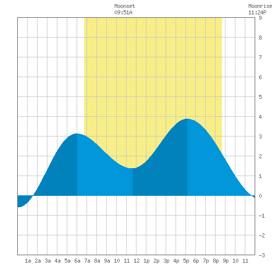 St. Marks tide chart for Saturday, July 16, 2022
