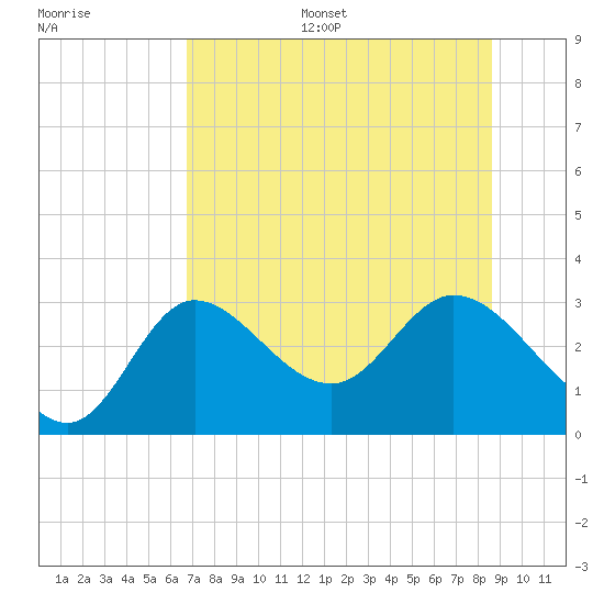 St. Marks tide chart for Monday, July 18, 2022