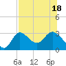 St. Marks tide chart for Monday, July 18, 2022