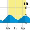St. Marks tide chart for Tuesday, July 19, 2022