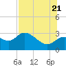 St. Marks tide chart for Thursday, July 21, 2022