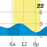 St. Marks tide chart for Friday, July 22, 2022