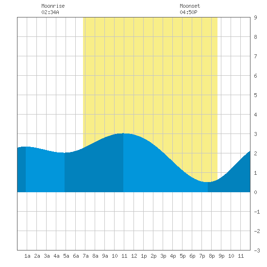 St. Marks tide chart for Saturday, July 23, 2022