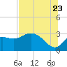 St. Marks tide chart for Saturday, July 23, 2022