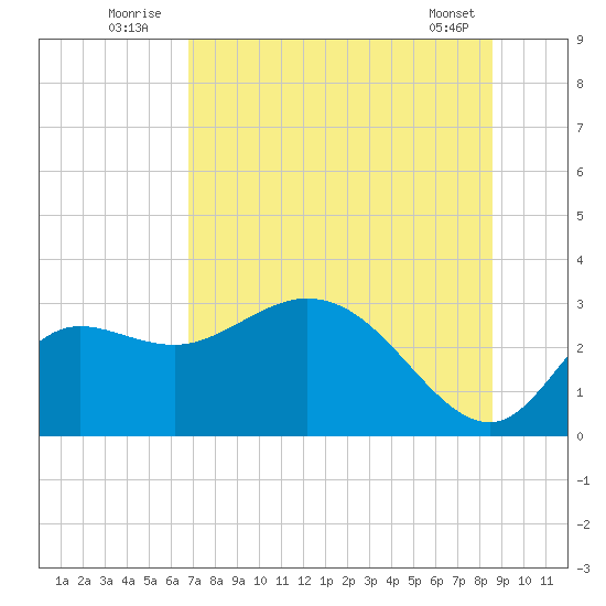St. Marks tide chart for Sunday, July 24, 2022