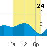 St. Marks tide chart for Sunday, July 24, 2022