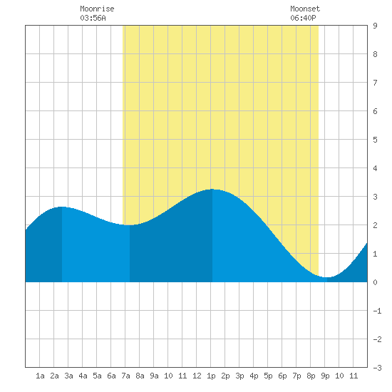 St. Marks tide chart for Monday, July 25, 2022