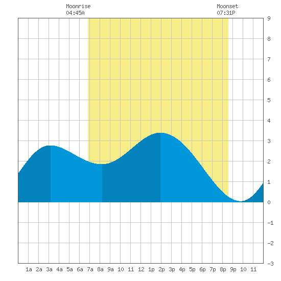 St. Marks tide chart for Tuesday, July 26, 2022