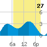 St. Marks tide chart for Wednesday, July 27, 2022