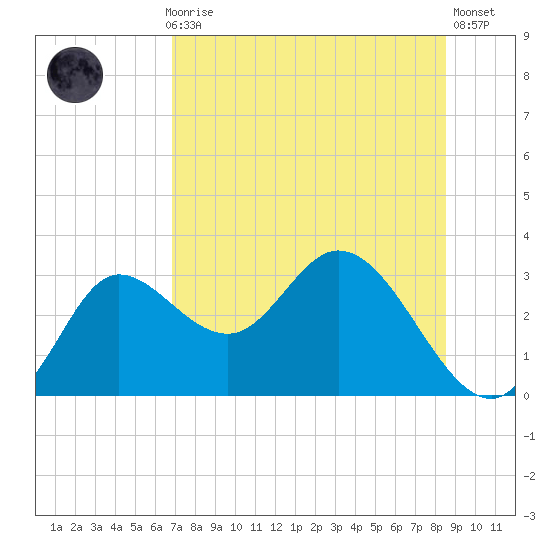 St. Marks tide chart for Thursday, July 28, 2022