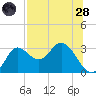 St. Marks tide chart for Thursday, July 28, 2022