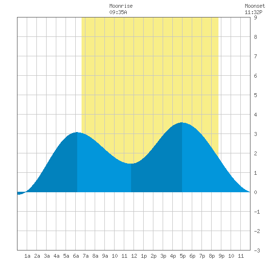 St. Marks tide chart for Saturday, July 2, 2022