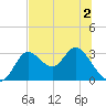 St. Marks tide chart for Saturday, July 2, 2022