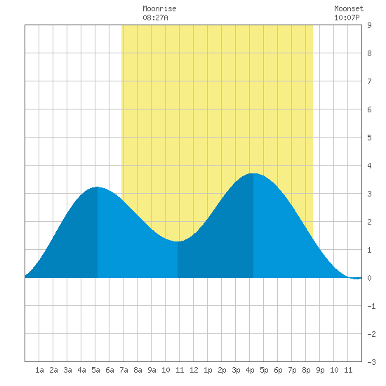 St. Marks tide chart for Saturday, July 30, 2022