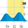 St. Marks tide chart for Saturday, July 30, 2022