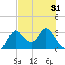 St. Marks tide chart for Sunday, July 31, 2022