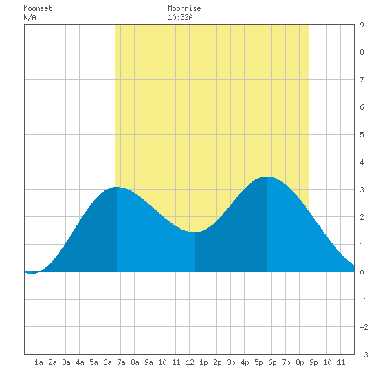 St. Marks tide chart for Sunday, July 3, 2022