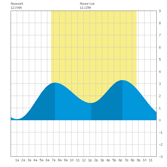 St. Marks tide chart for Monday, July 4, 2022
